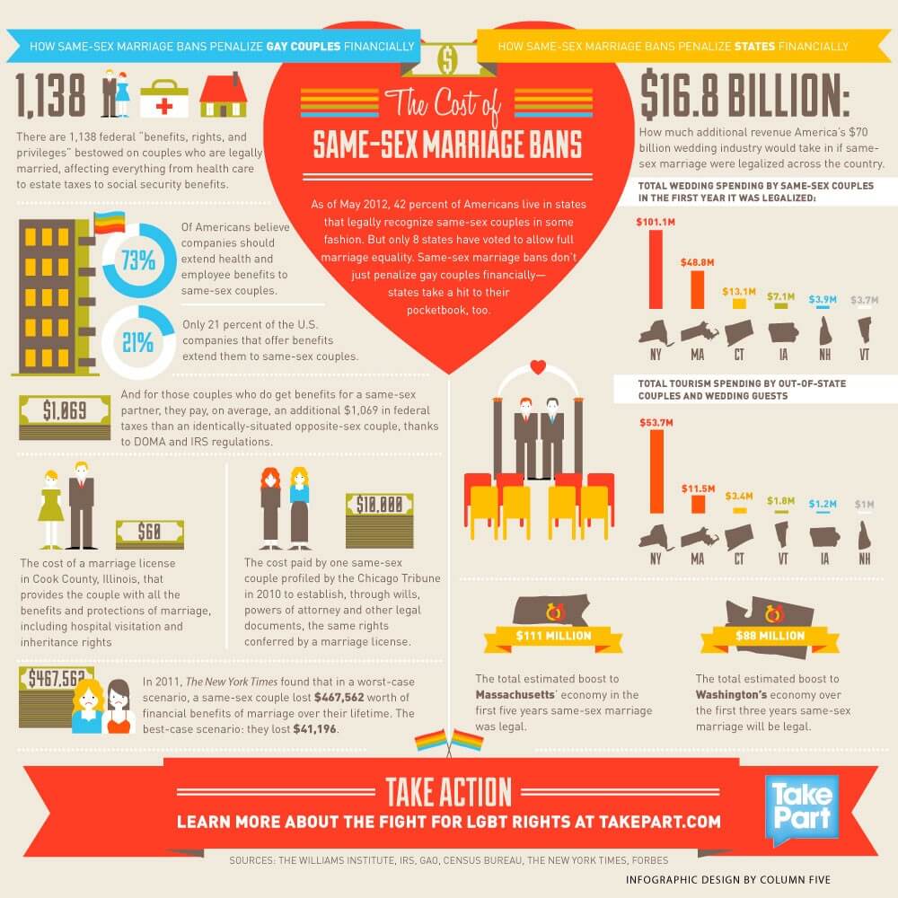 the_cost_of_same_sex_marriage_bans_infographic
