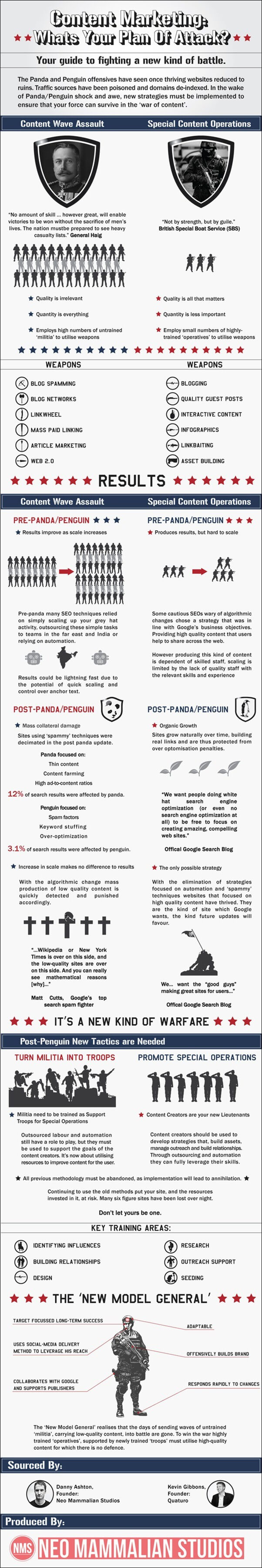 Content Marketing What’s Your Plan of Attack