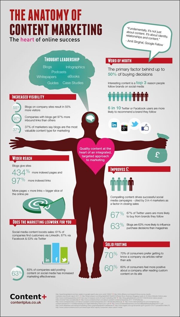 The Anatomy Of Content Marketing