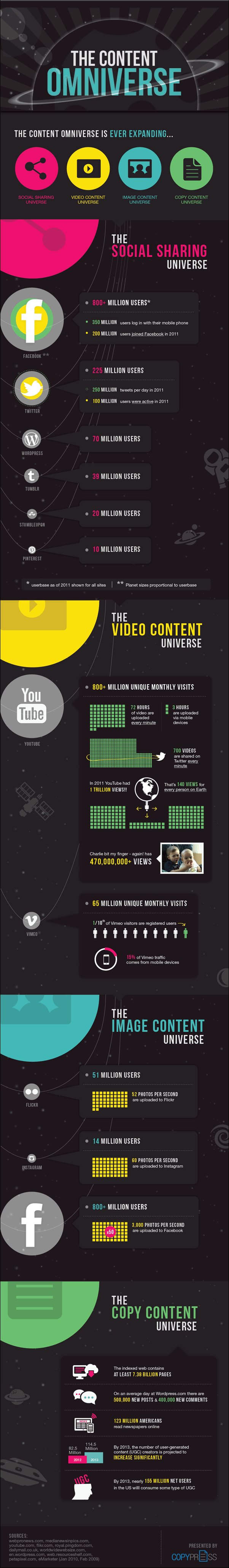 The Content Omniverse