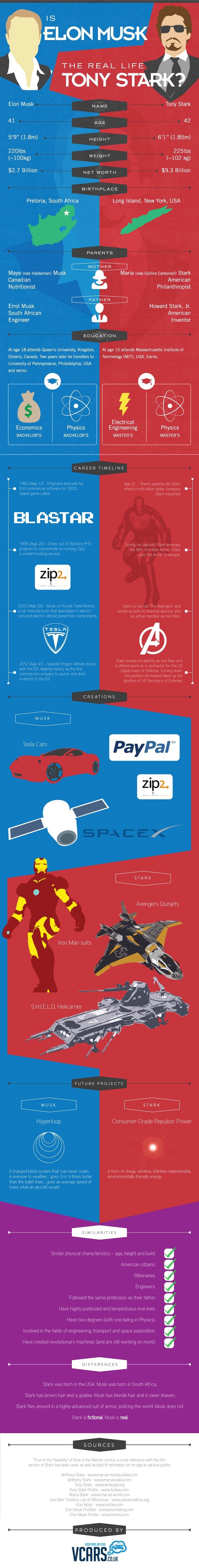 Is Elon Musk the real Ironman? Infographic