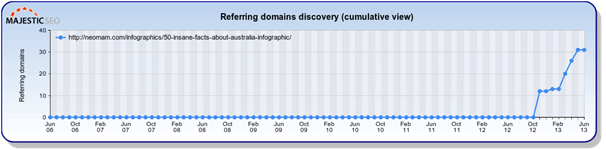 domains