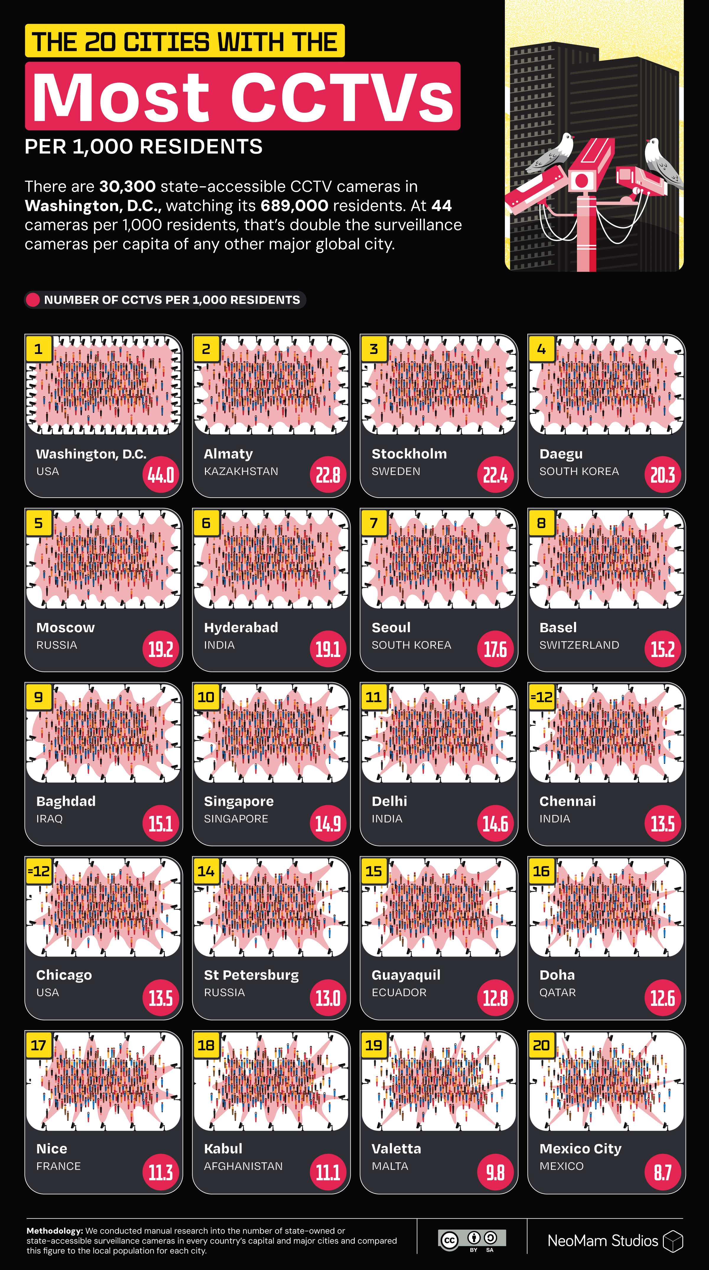 01_Cities-with-the-Most-CCTV-Cameras-per-1000-People A ranking of the 20 cities with the most government-controlled CCTV cameras per 1.000 residents