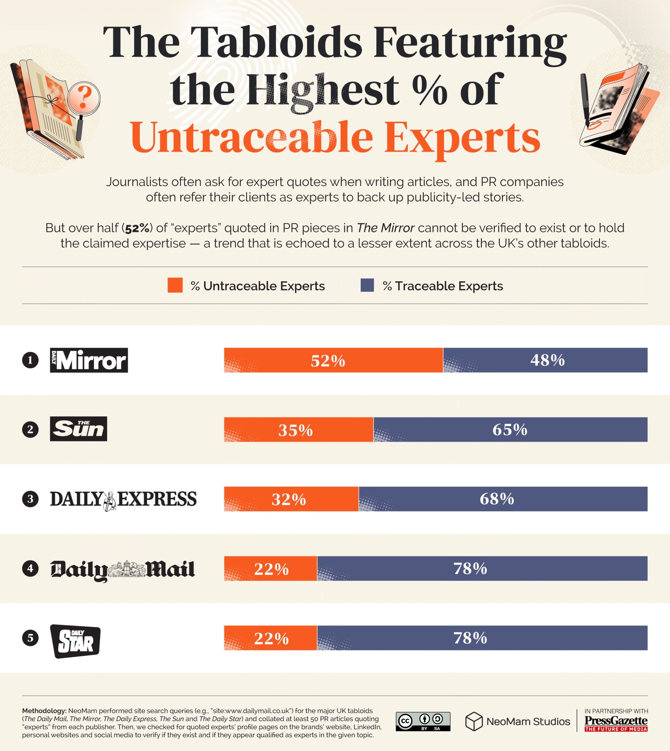 Chart visualizing the tabloid titles featuring the highest percentage of untraceable, fake and AI generated experts across the UK.