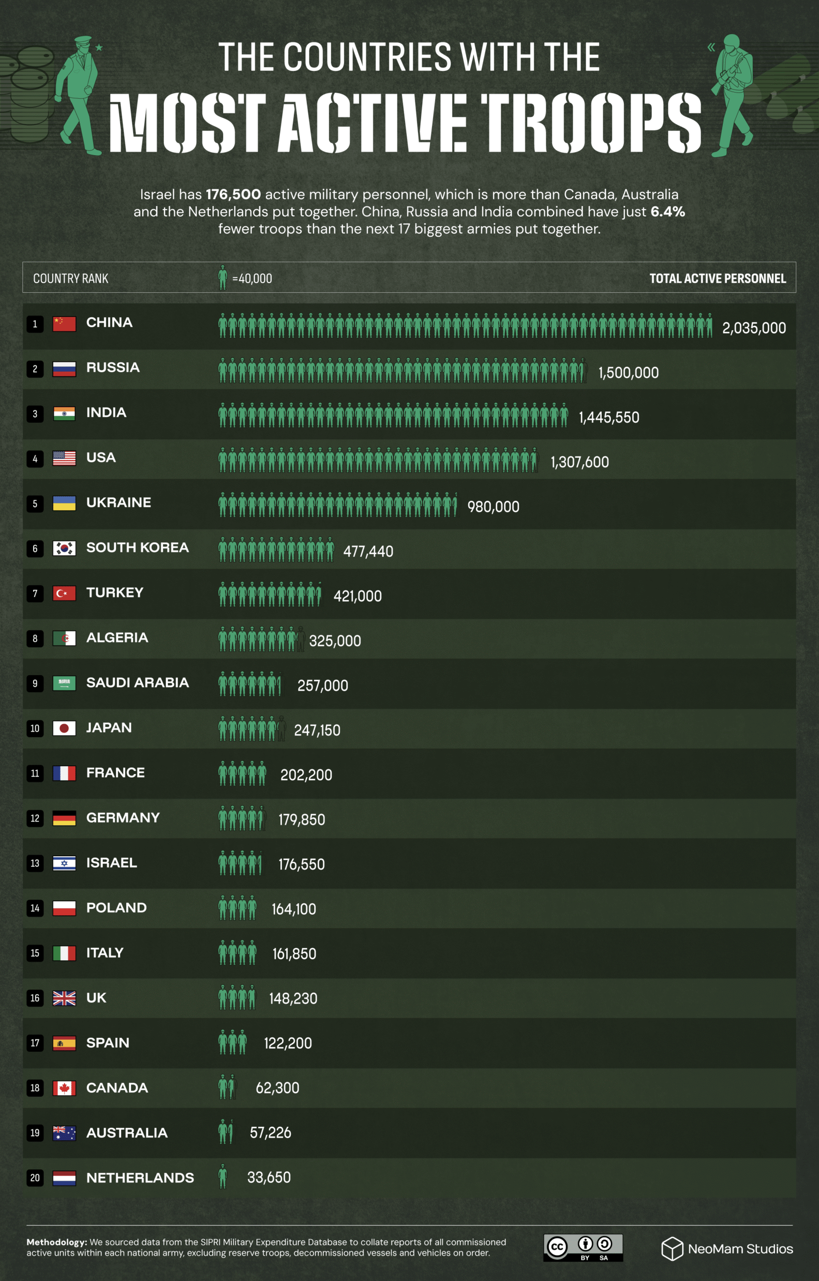 A chart that ranks the countries with the most active military personnel in 2026