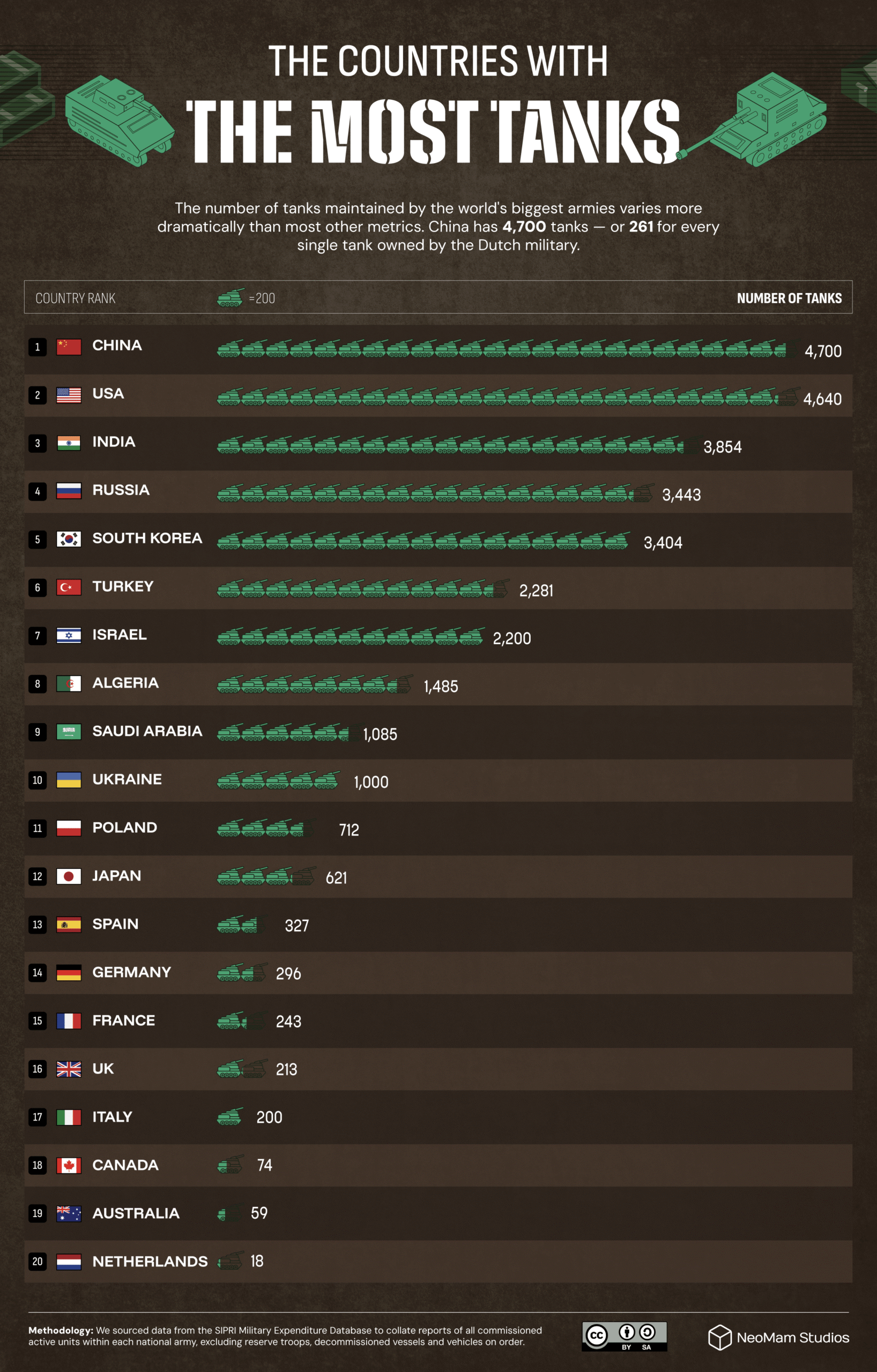 A chart that ranks the countries with the most active military personnel in 2026