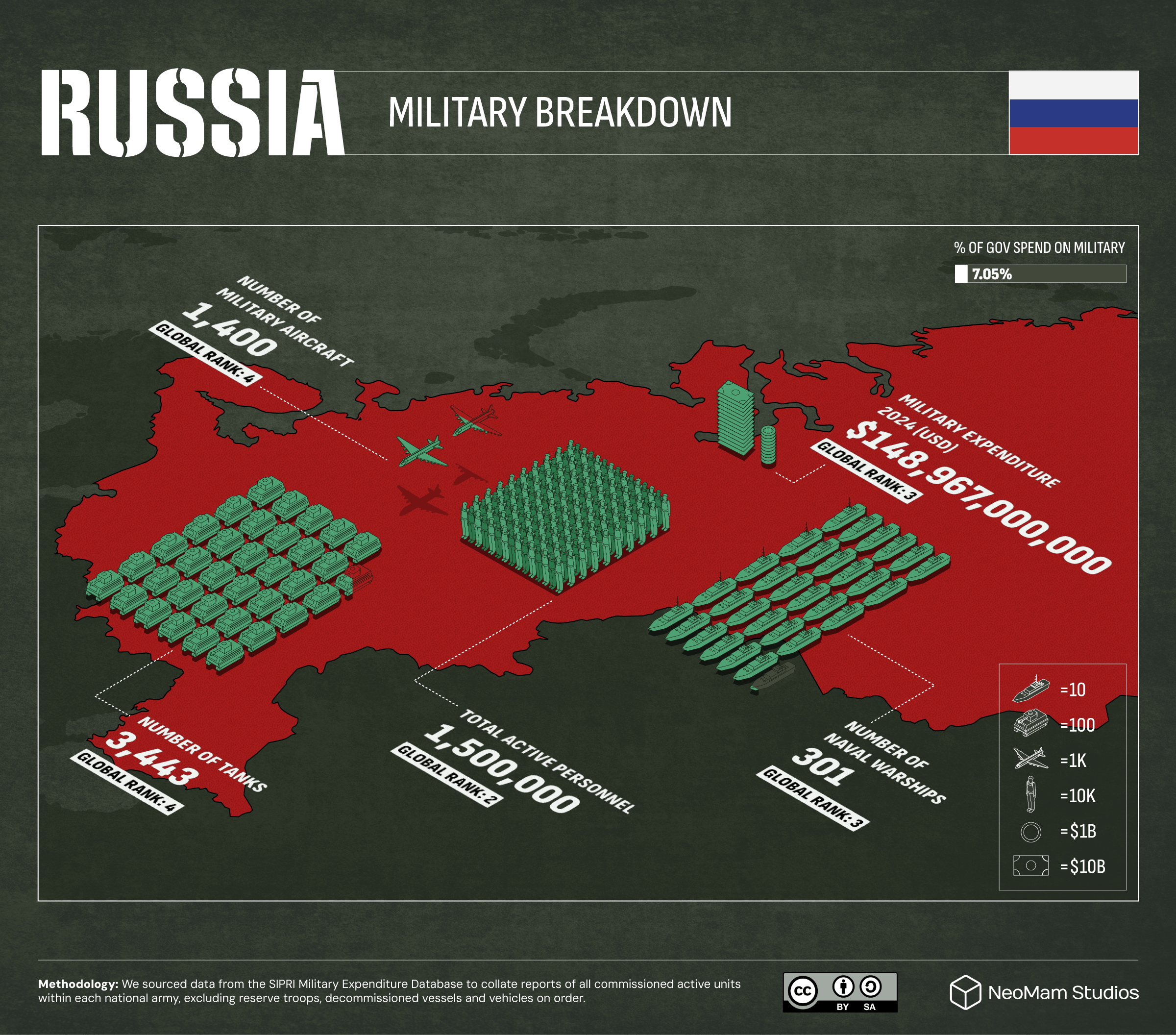 A chart visualizing the ways in which Russia spent the $148.97 billion they invested into their military in 2024