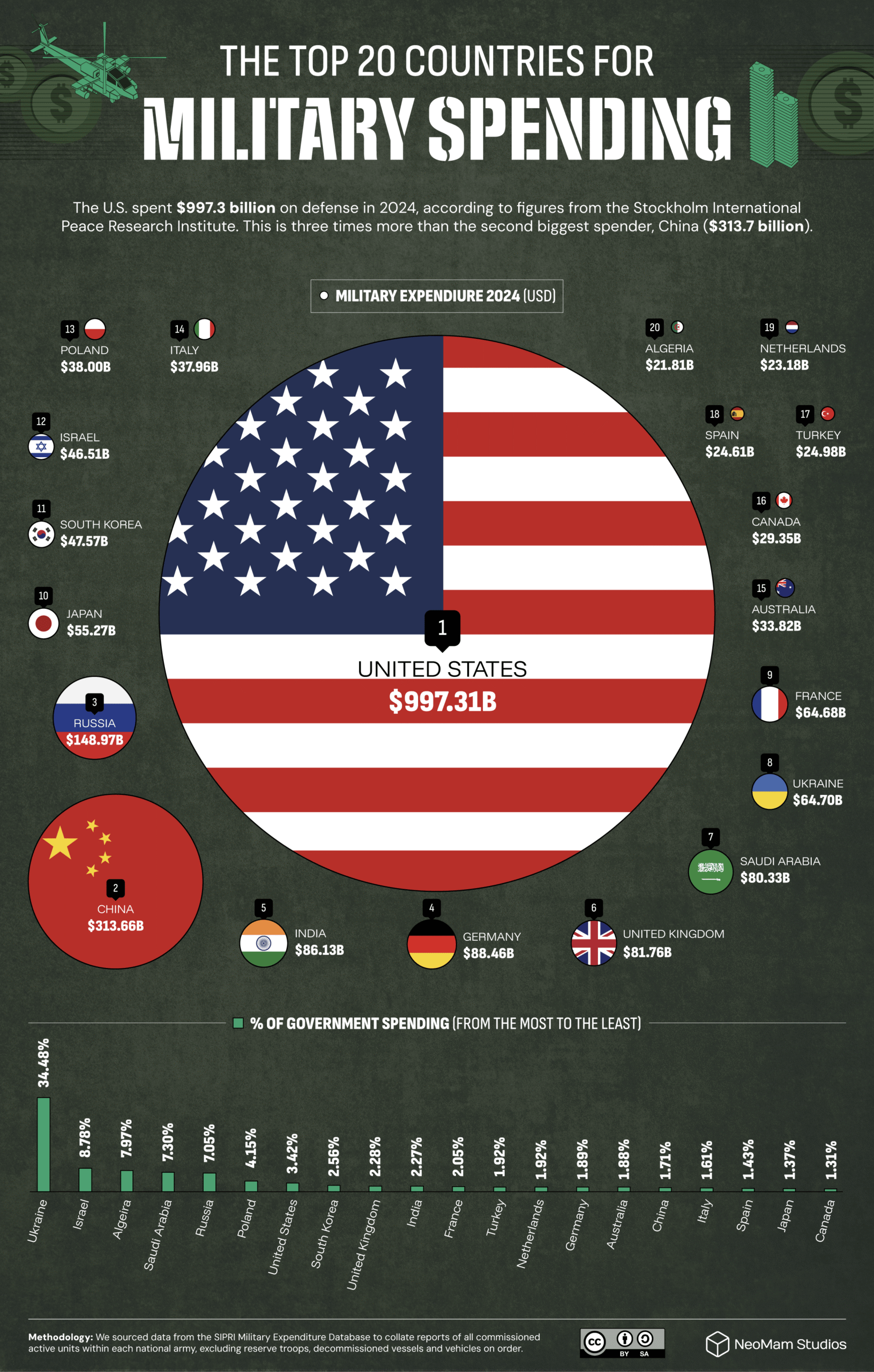 A chart that visualizes the top 20 countries by military spending in 2024