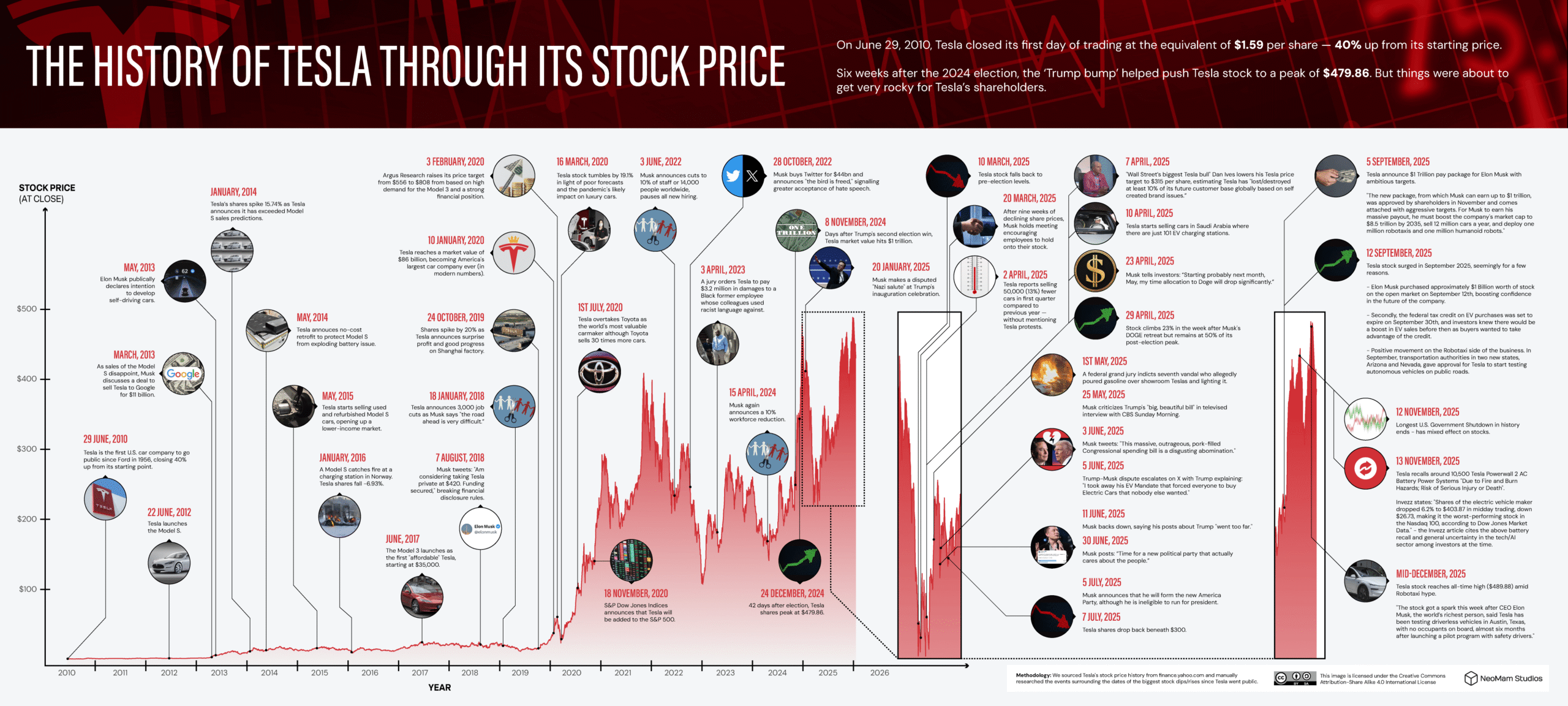 A chart that shows the evolution of Tesla's stock price from 2010 to 2026 in a timeline format